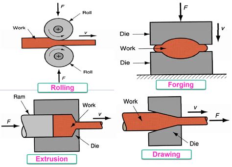 sheet metal forming process and application pdf|bulk deformation vs sheet metal forming.